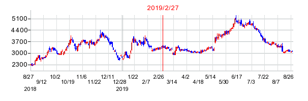 2019年2月27日 10:50前後のの株価チャート